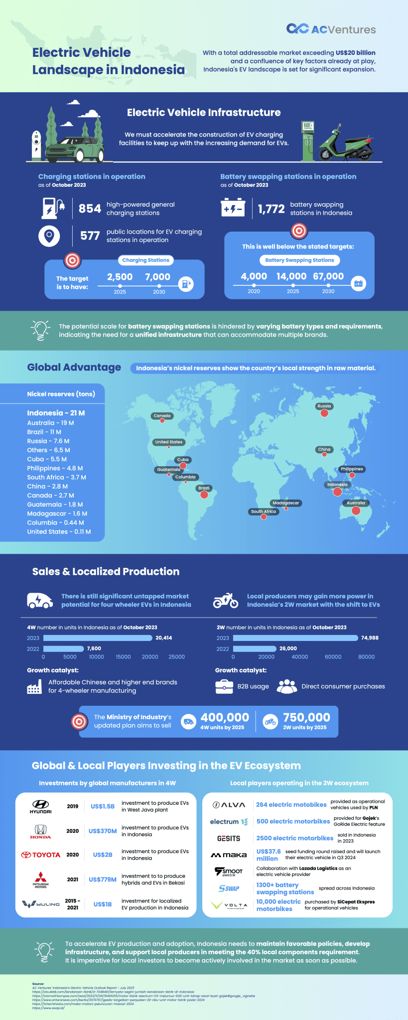 A busy Jakarta intersection in February 2026 featuring a fleet of electric ride-hailing motorbikes and a modern public battery-swapping station.